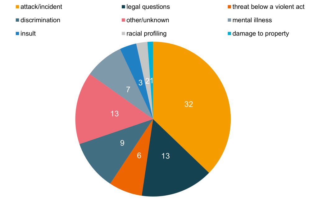 Grafik zum Beratungsanlass der Beratungsfälle bei B.U.D. Bayern